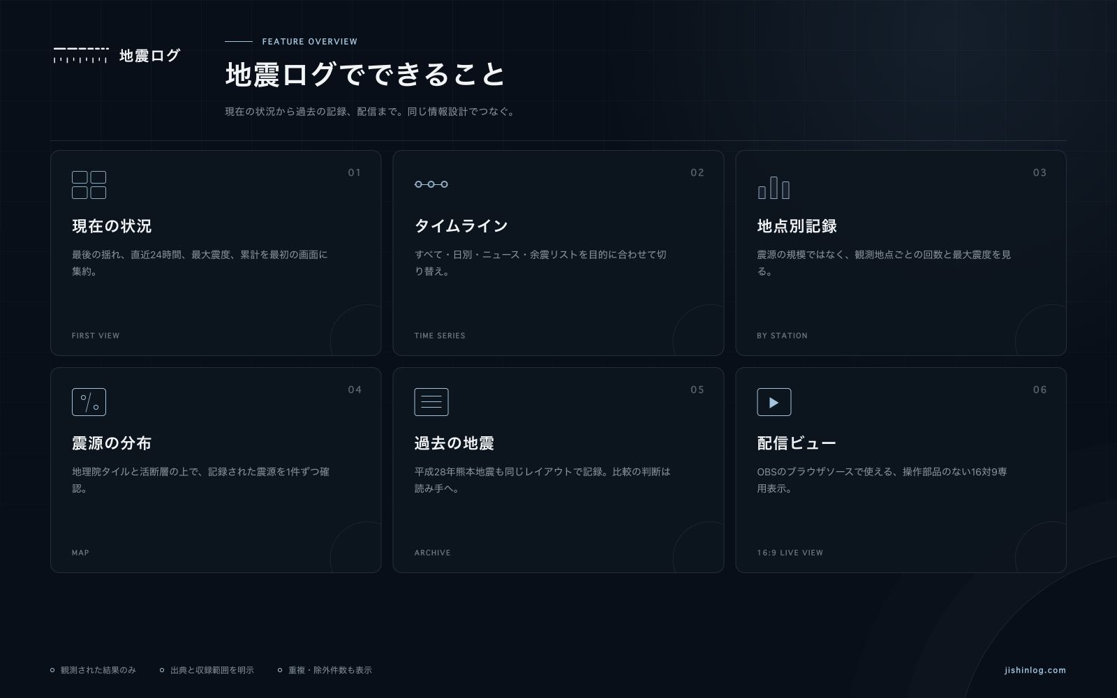 地震ログでできることを6つのカードで並べた図。現在の状況、タイムライン、地点別記録、震源の分布、過去の地震、配信ビュー